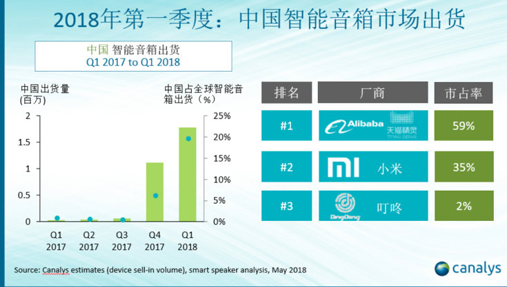中国智能音箱报告：天猫精灵一季度出货量第一，小米京东位列二三