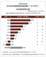 中国最好手机排名第一华为（2023年中国用户推荐手机排行）