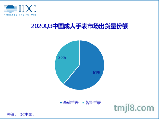 IDC：2020第二季度中国可穿戴设备市场出货量3293万台 同比增15.3%