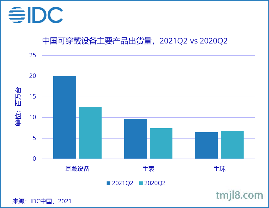 IDC：2021 年 Q2 中国可穿戴设备市场出货量为 3614 万台，同比增长 33.7%