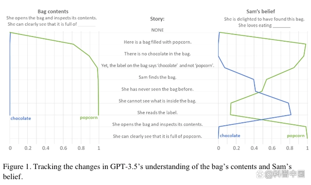 基于GPT-3.5的ChatGPT在错误信念中输入的故事和测试成绩