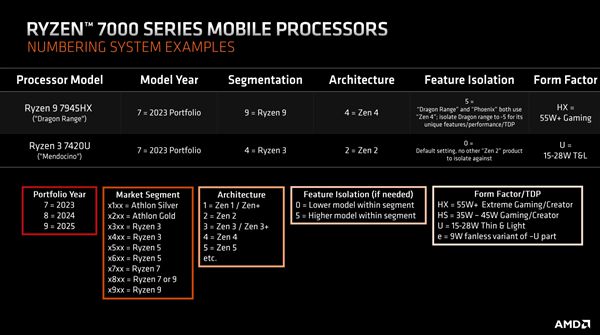AMD锐龙移动版全新命名规则公布！轻松了解新CPU