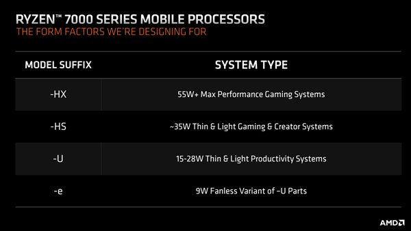 AMD锐龙移动版全新命名规则公布！轻松了解新CPU