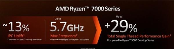 锐龙7000处理器来了！AMD发布锐龙7000处理器:最高16核心：定价良心、性能超i9-12900K