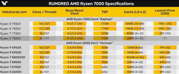 AMD Zen4大众级CPU曝光！锐龙5 7600X现身中国：频率缩水了？