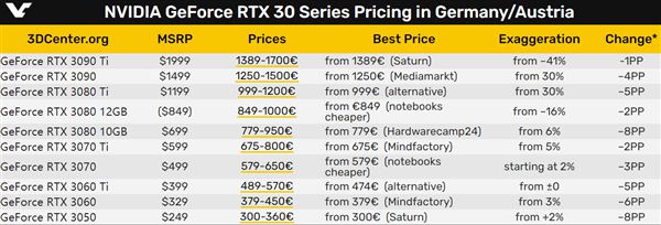 迟来的显卡降价 NVIDIA、AMD显卡终于跌破首发价