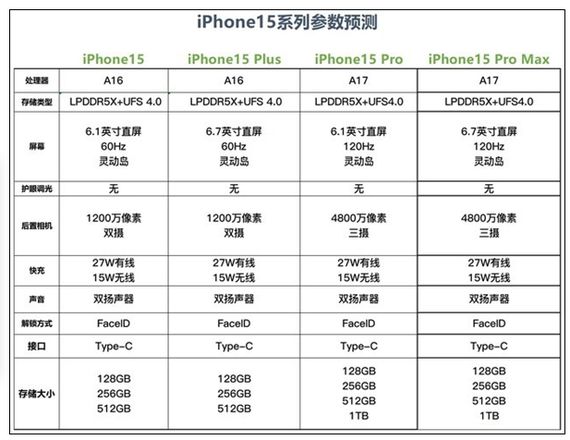 买iPhone 15还是入手iPhone 14？