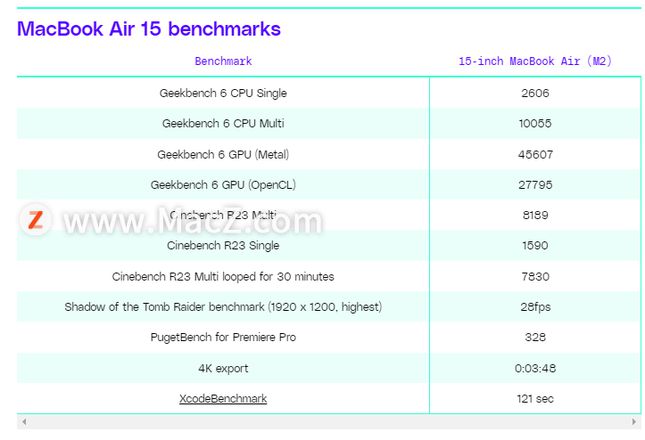 苹果 15 英寸 MacBook Air 性能测试，值不值得买