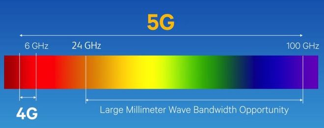 iPhone12 5g毫米波是什么