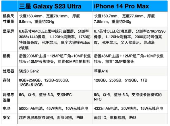 iPhone14 Pro Max对比三星S23 Ultra，哪个更好？