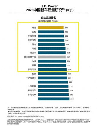 中国汽车排行榜前十名品牌质量（2023年质量领先的十大品牌揭晓）