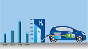 氫能源動力汽車加什麼燃料
