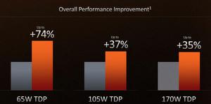 性能大幅提升！AMD Zen 4移动版处理器性能预估提升74%