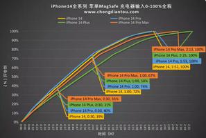 iPhone 14直充与MagSafe无线充有什么区别？