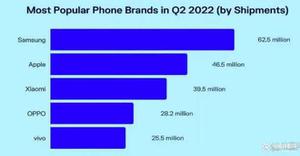 2022年全球手机销量排行榜（2022手机销量top）