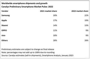 2022世界手机销量排行榜（全球手机市场份额出炉）