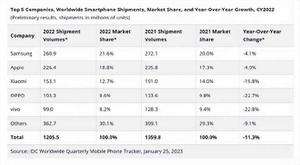 手机销量排行榜2023（全年手机出货量公布）