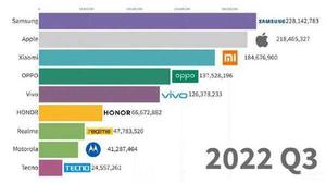 2022手机全球销量排行榜（最新全球手机销量榜）