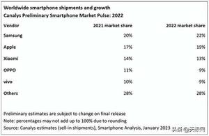 2022世界手机销量排行榜最新（2022全球手机市场份额排名）