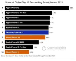 2021年畅销手机排行榜（全球最畅销手机排行榜出炉）