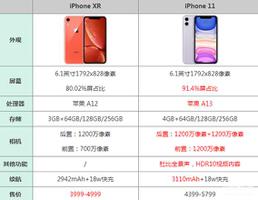 苹果xr和11参数对比（iphone11和iphonexr购买建议）