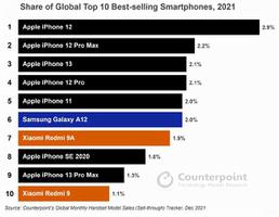 2021世界手机销量排名前十名（最畅销TOP10机型）