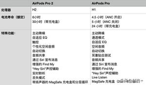 airpods pro新版和旧版哪个好（AirPods Pro 2代与1代的对比）