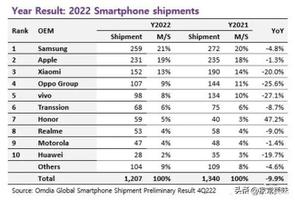 手机世界销量排名（全球手机销量排行）