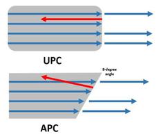 APC与UPC有什么区别？光纤跳线那个更好！