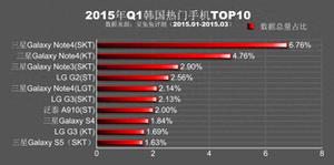 韩国手机品牌排行榜前十名（韩国市场十大热门安卓智能手机）
